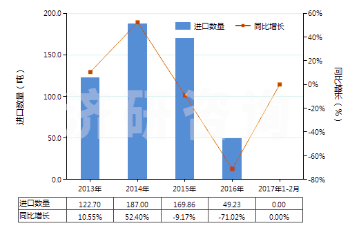 2013-2017年2月中國(guó)已配劑量頭孢哌酮制劑(包括制成零售包裝)(HS30042018)進(jìn)口量及增速統(tǒng)計(jì)